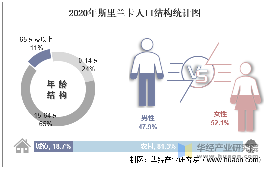 2020年斯里兰卡人口结构统计图