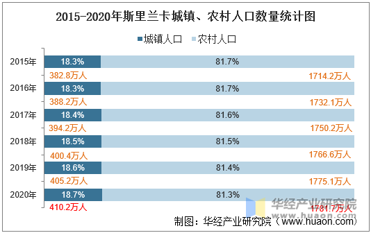 2015-2020年斯里兰卡城镇、农村人口数量统计图