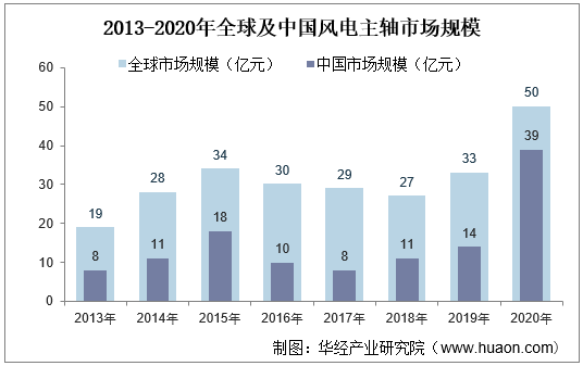 2013-2020年全球及中国风电主轴市场规模