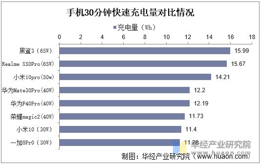 手机30分钟快速充电量对比情况