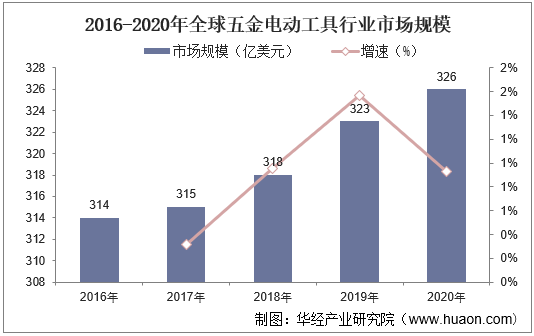2016-2020年全球五金电动工具行业市场规模