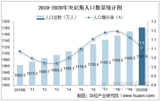 2010-2020年突尼斯人口数量统计图