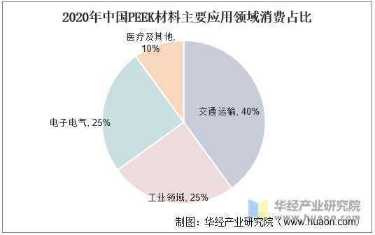 2020年中国PEEK材料主要应用领域消费占比