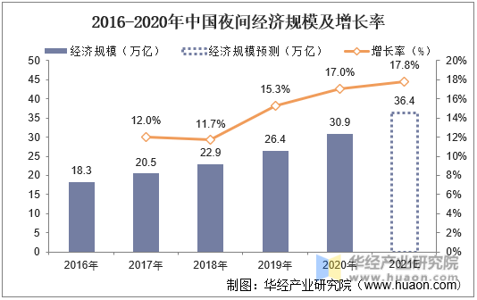 2016-2020年中国夜间经济规模及增长率