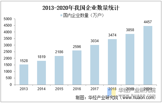 2013-2020年我国企业数量统计