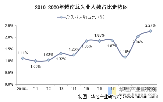 20102020年越南人口数量及人口性别年龄城乡结构分析