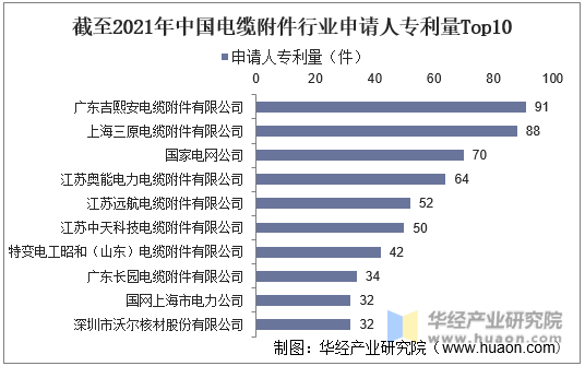 截至2021年中国电缆附件行业申请人专利量Top10