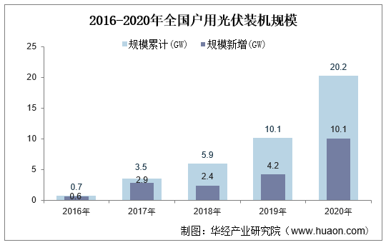 2016-2020年全国户用光伏装机规模
