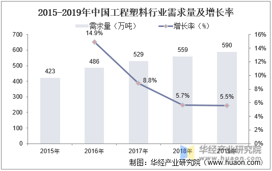 2015-2019年中国工程塑料行业需求量及增长率