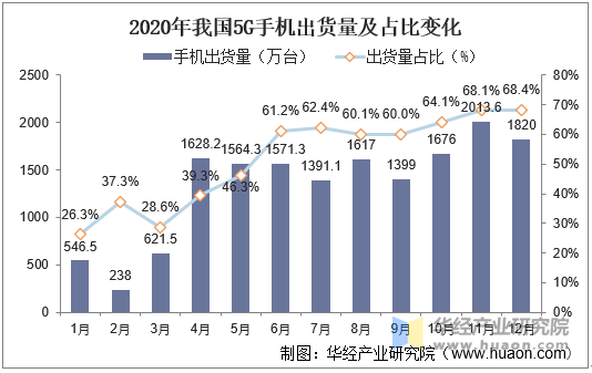 2020年我国5G手机出货量及占比变化