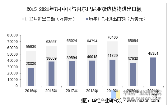 2015-2021年7月中国与阿尔巴尼亚双边货物进出口额