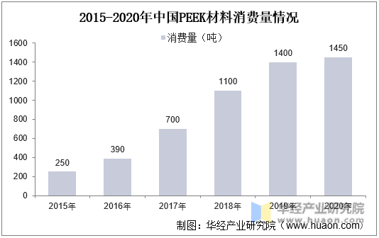 2015-2020年中国PEEK消费量情况