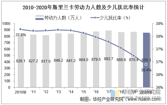 2010-2020年斯里兰卡劳动力人数及少儿抚比率统计