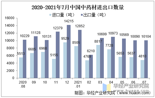2020-2021年7月中国中药材进出口数量