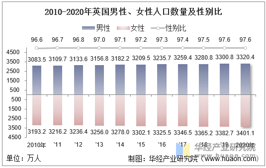 20102020年英国人口数量及人口性别年龄城乡结构分析