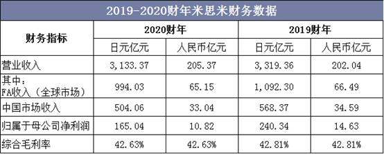 2019-2020财年米思米财务数据
