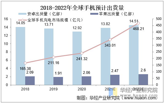 2018-2022年全球手机预计出货量