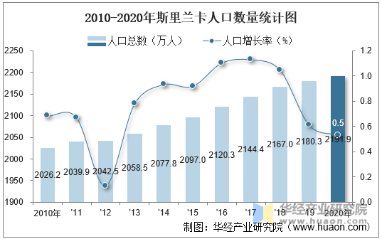 2010-2020年斯里兰卡人口数量统计图