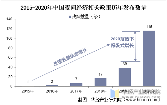 2015-2020年中国夜间经济相关政策历年发布数量