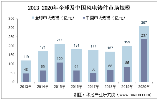 2013-2020年全球及中国风电铸件市场规模