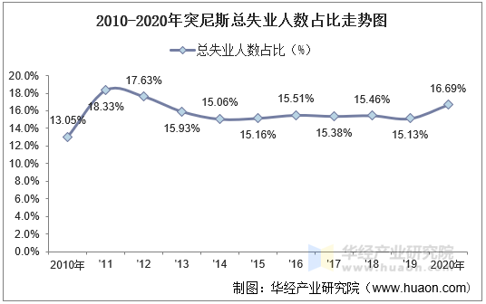 2010-2020年突尼斯总失业人数占比走势图