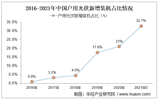 2016-2021年中国户用光伏新增装机占比情况