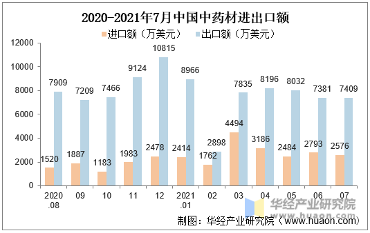 2020-2021年7月中国中药材进出口额