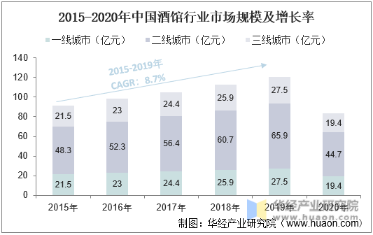 2015-2020年中国酒馆行业市场规模及增长率