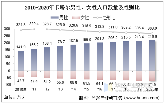 2010-2020年卡塔尔男性、女性人口数量及性别比