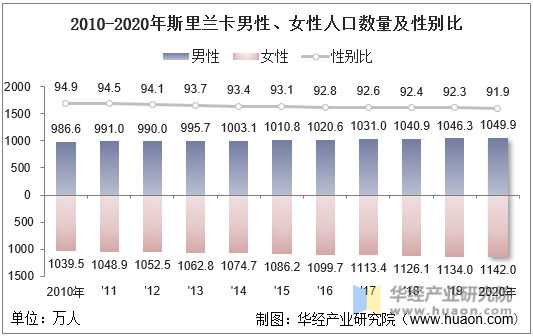 2010-2020年斯里兰卡男性、女性人口数量及性别比