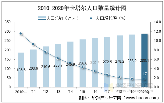 2010-2020年卡塔尔人口数量统计图