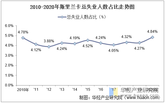 2010-2020年斯里兰卡总失业人数占比走势图