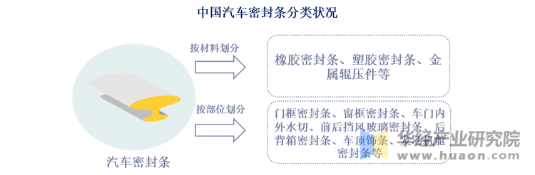 中国汽车密封条分类状况