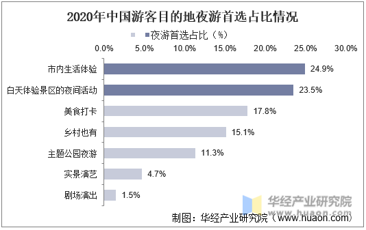 2020年中国游客目的地夜游首选占比情况