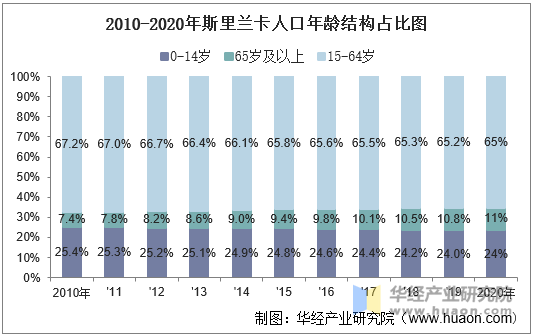 2010-2020年斯里兰卡人口年龄结构占比图