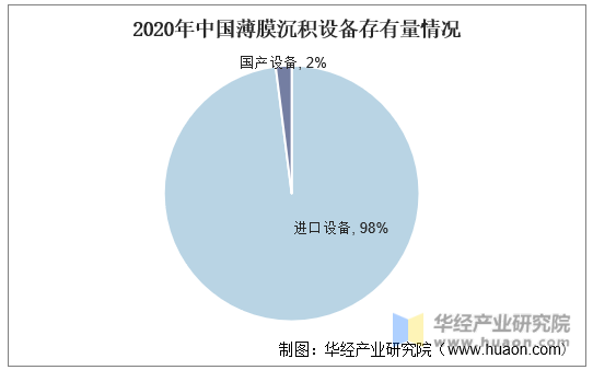 2020年中国薄膜沉积设备存有量情况