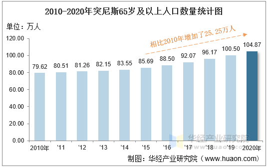 2010-2020年突尼斯65岁及以上人口数量统计图