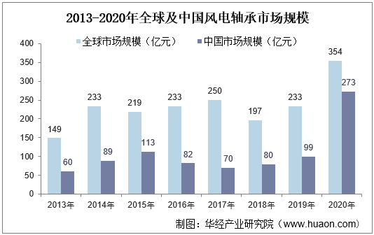 2013-2020年全球及中国风电轴承市场规模