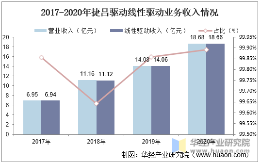2017-2020年捷昌驱动线性驱动业务收入情况