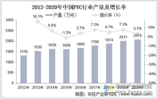 2012-2020年中国PVC行业产量及增长率