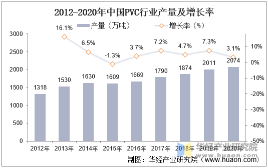 2012-2020年中国PVC行业产量及增长率