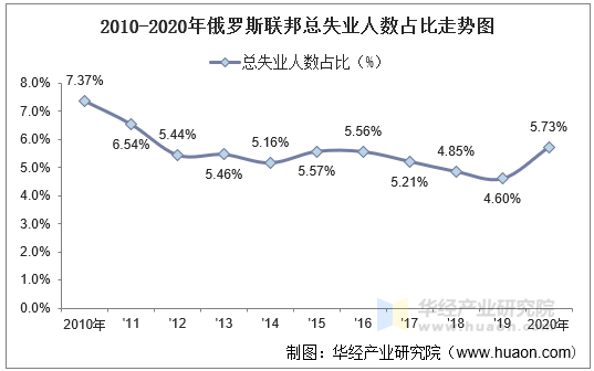 2010-2020年俄罗斯联邦总失业人数占比走势图