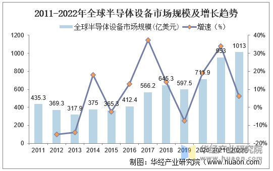 2011-2022年全球半导体设备市场规模及增长趋势