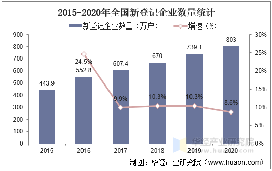 2015-2020年全国新登记企业数量统计