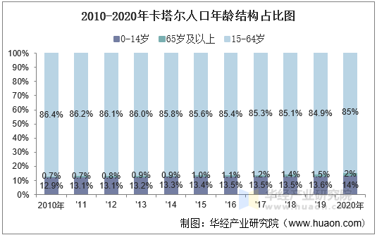 2010-2020年卡塔尔人口年龄结构占比图
