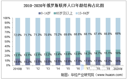 2010-2020年俄罗斯联邦人口年龄结构占比图