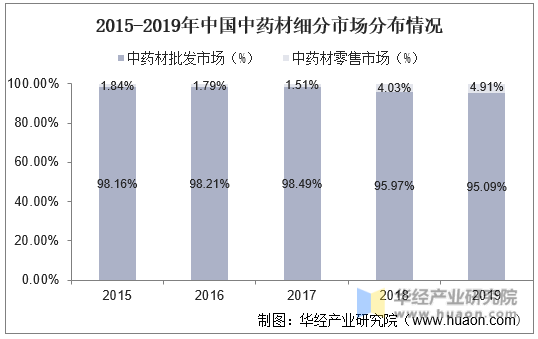 2015-2019年中国中药材细分市场分布情况