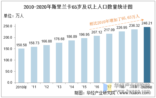 2010-2020年斯里兰卡65岁及以上人口数量统计图