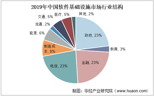 2019年中国软件基础设施市场行业结构