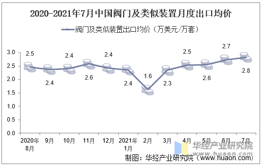 2020-2021年7月中国阀门及类似装置月度出口均价
